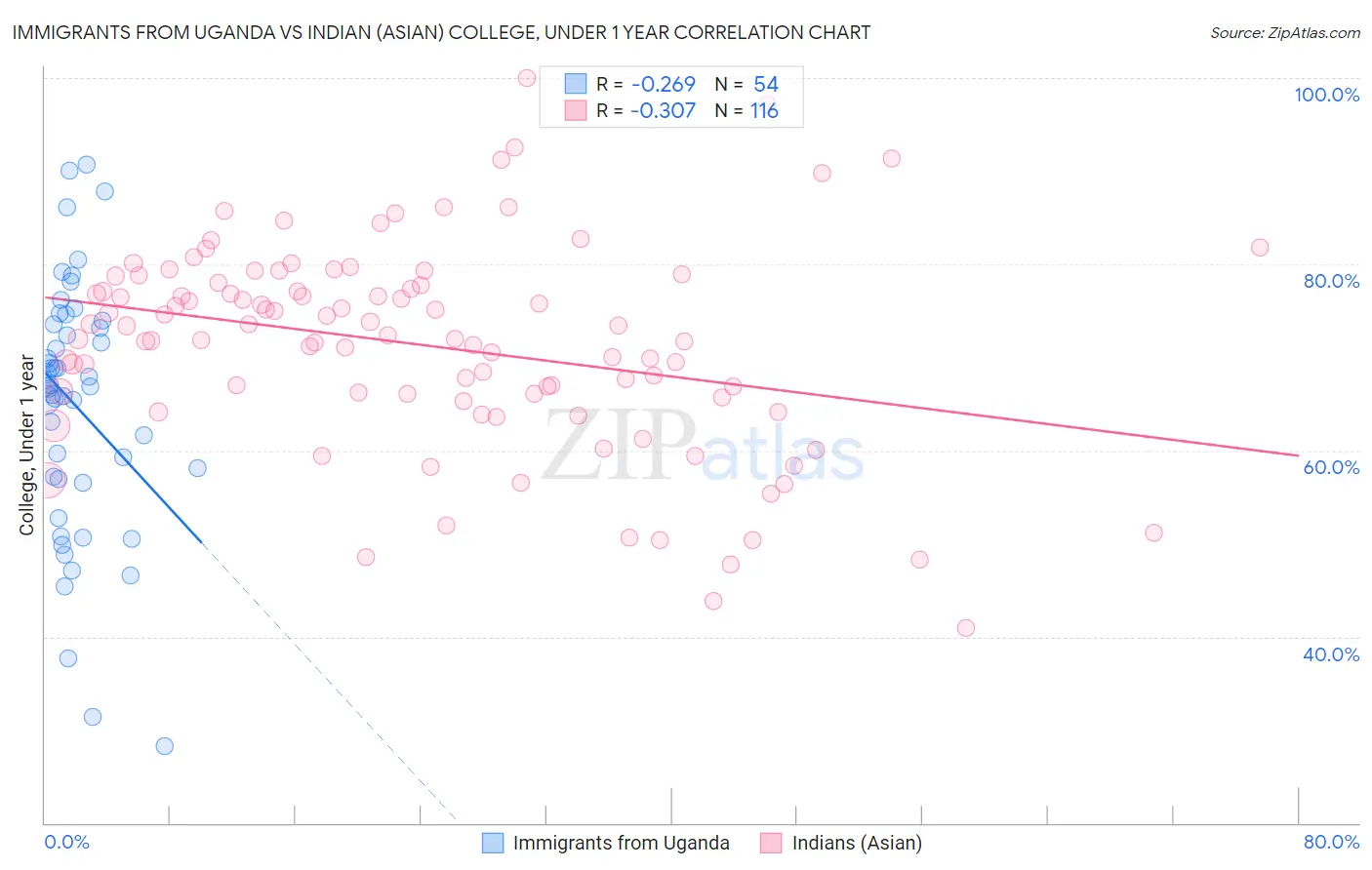 Immigrants from Uganda vs Indian (Asian) College, Under 1 year