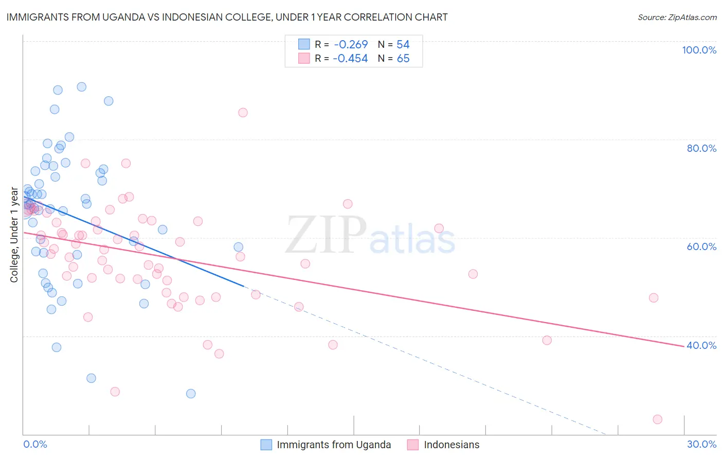 Immigrants from Uganda vs Indonesian College, Under 1 year