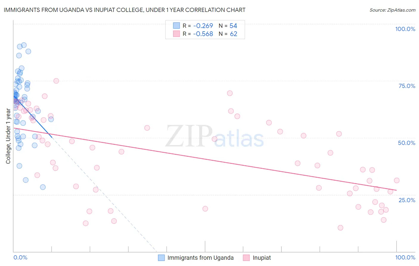 Immigrants from Uganda vs Inupiat College, Under 1 year