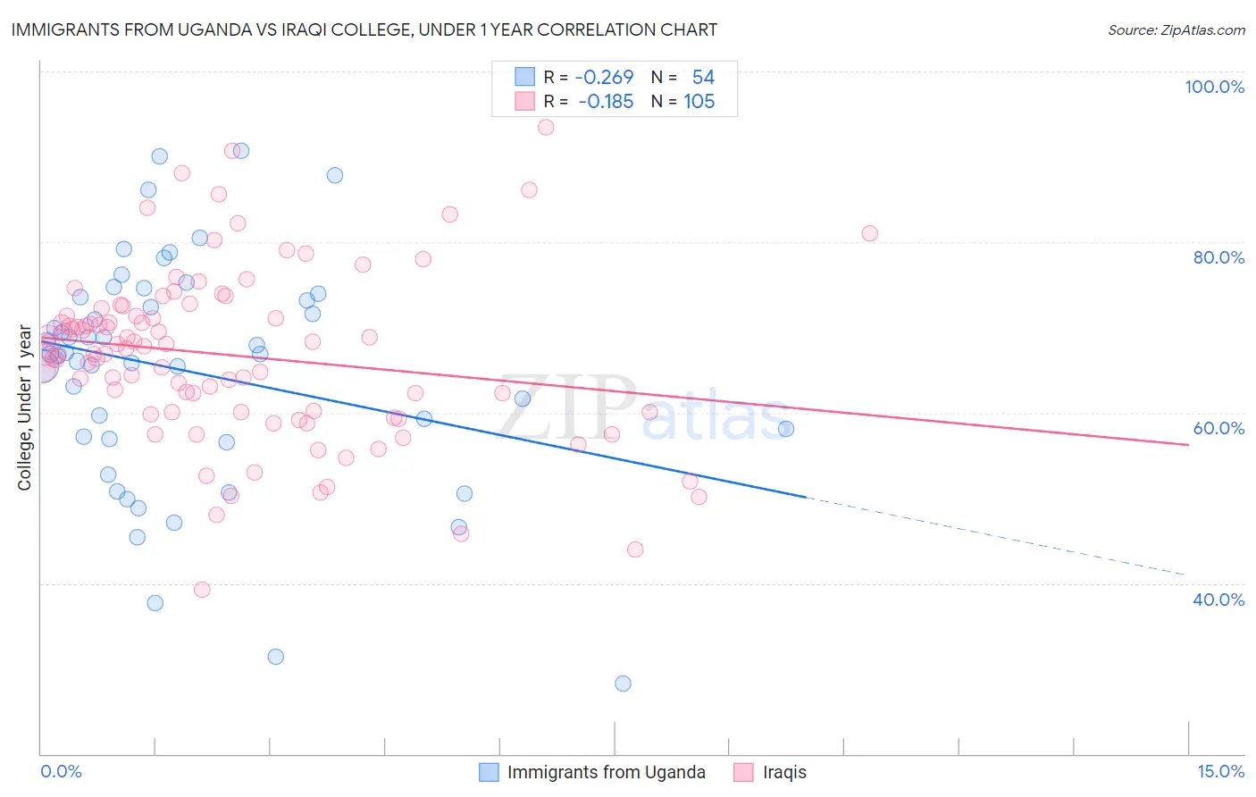 Immigrants from Uganda vs Iraqi College, Under 1 year