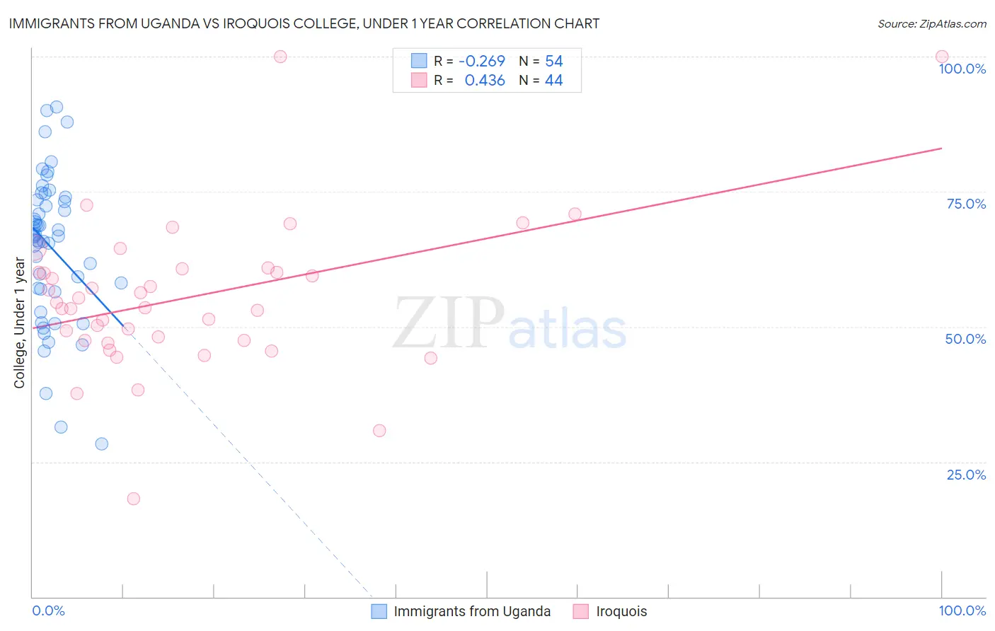 Immigrants from Uganda vs Iroquois College, Under 1 year