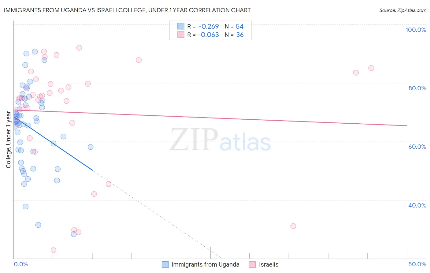 Immigrants from Uganda vs Israeli College, Under 1 year