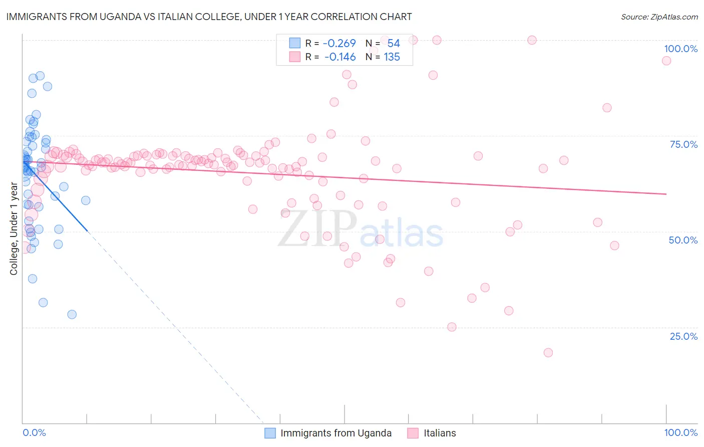 Immigrants from Uganda vs Italian College, Under 1 year