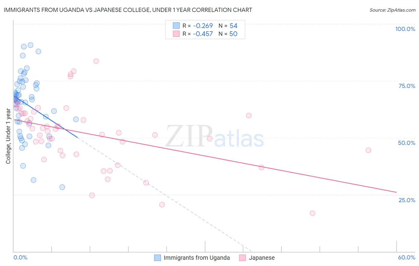 Immigrants from Uganda vs Japanese College, Under 1 year