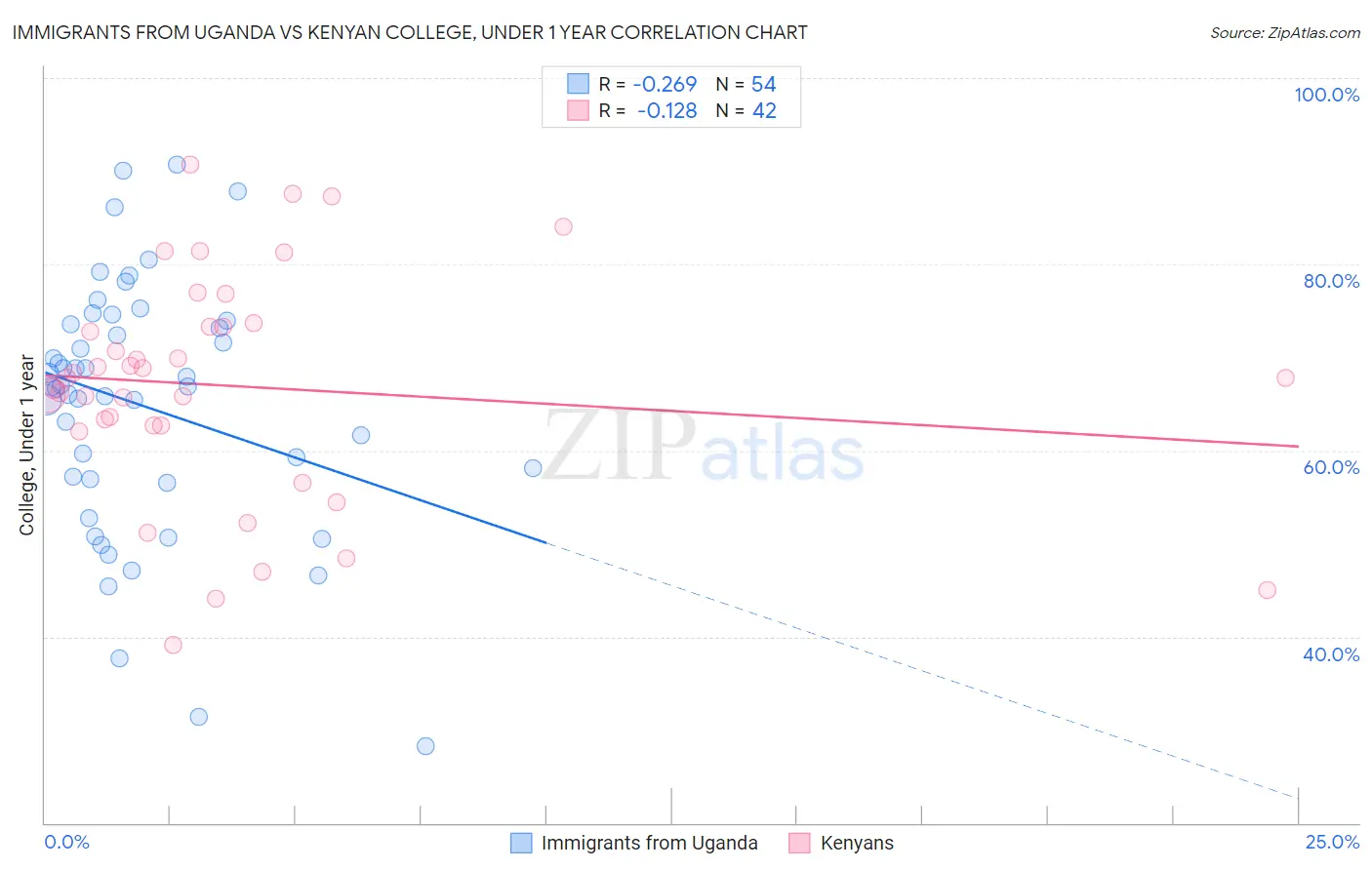 Immigrants from Uganda vs Kenyan College, Under 1 year