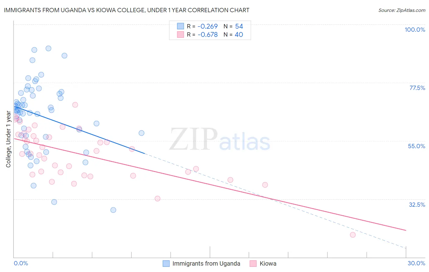 Immigrants from Uganda vs Kiowa College, Under 1 year