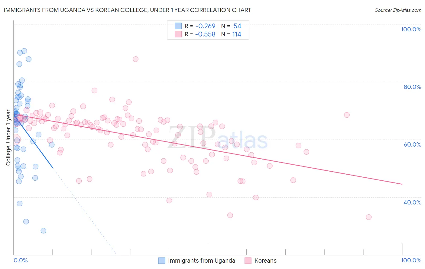 Immigrants from Uganda vs Korean College, Under 1 year