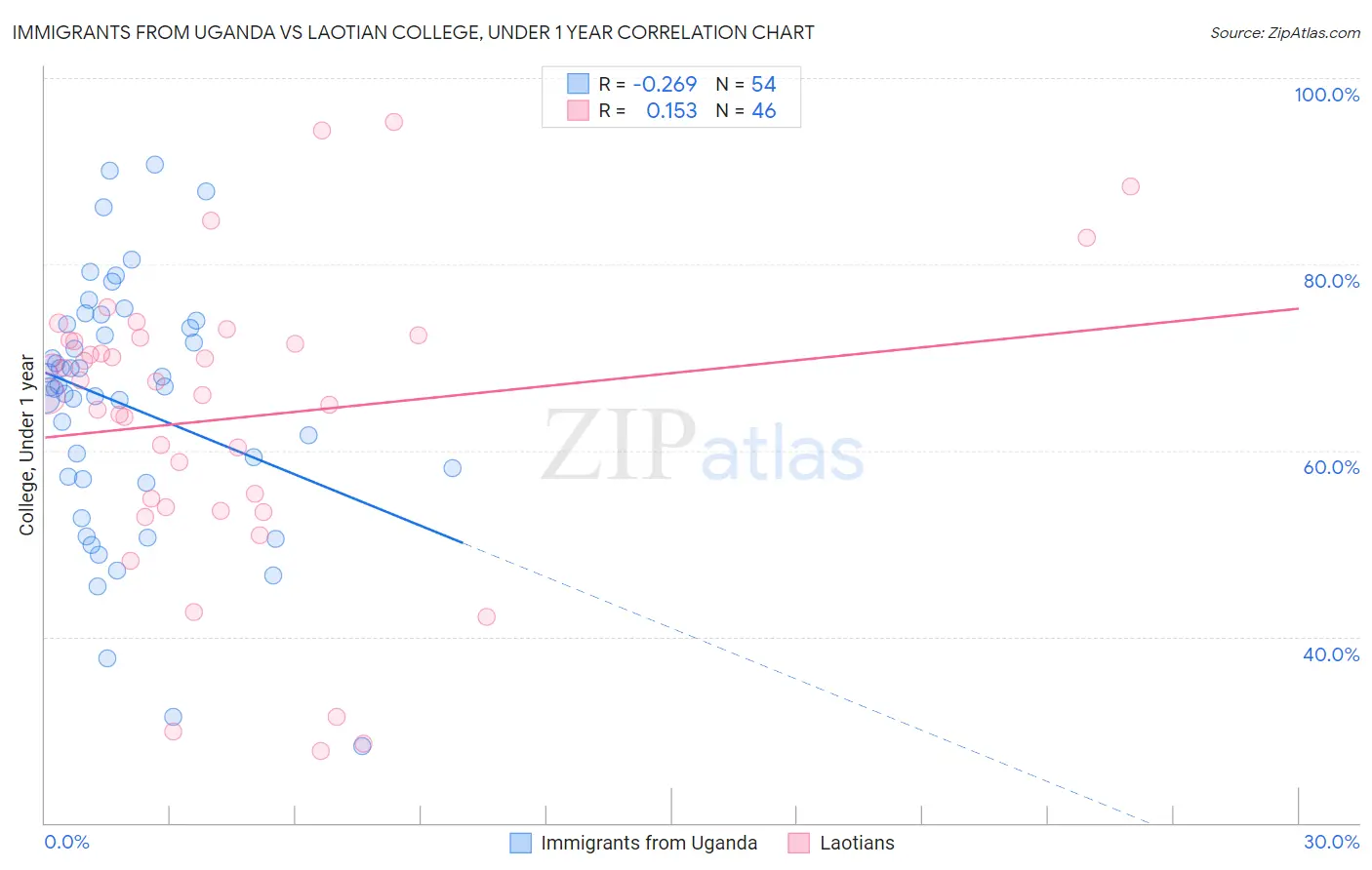 Immigrants from Uganda vs Laotian College, Under 1 year