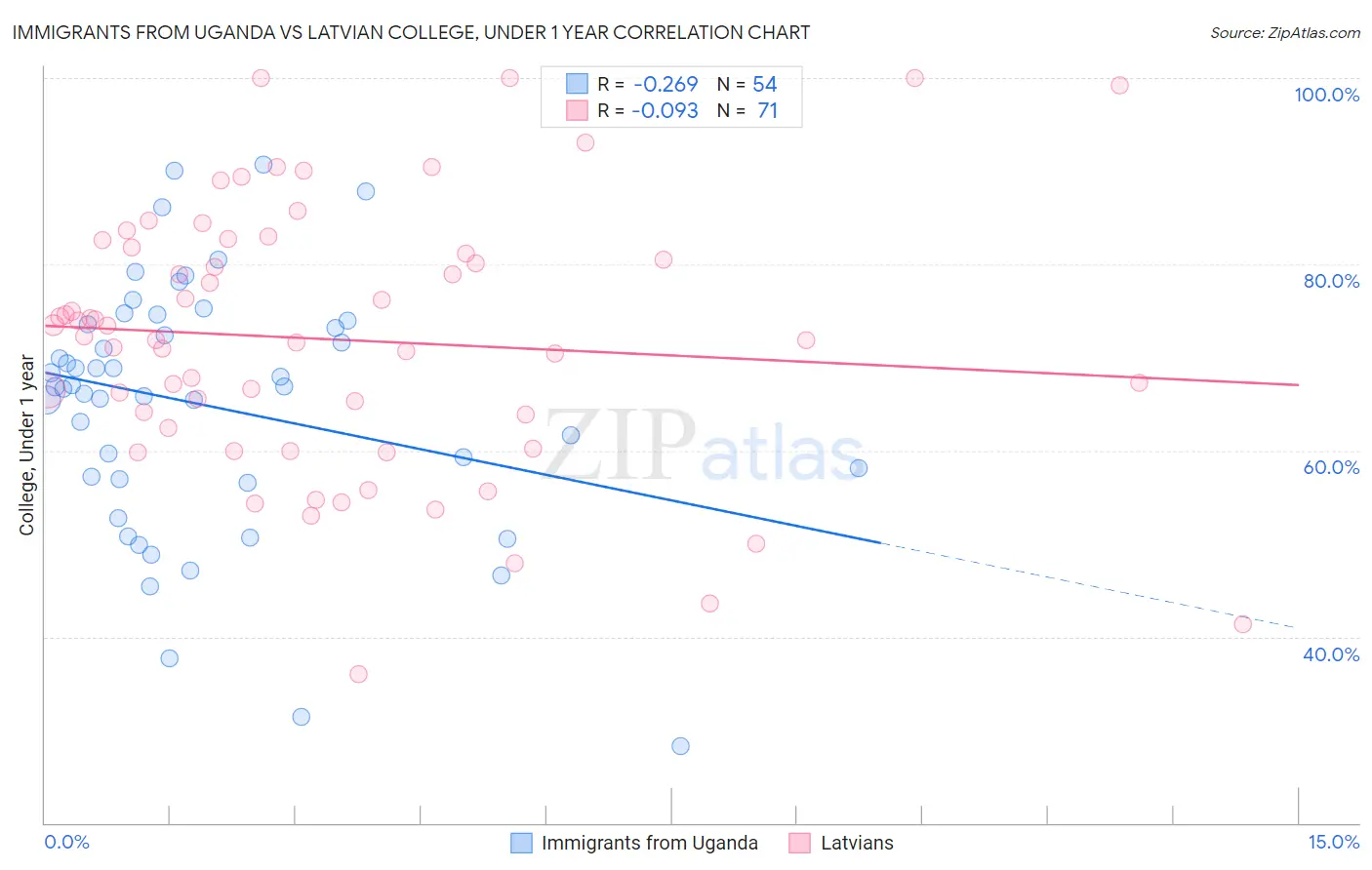 Immigrants from Uganda vs Latvian College, Under 1 year