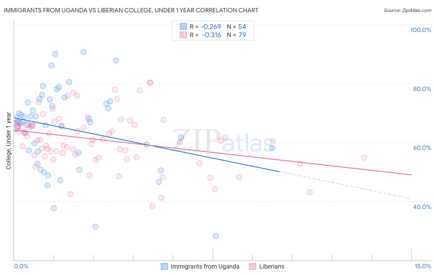 Immigrants from Uganda vs Liberian College, Under 1 year