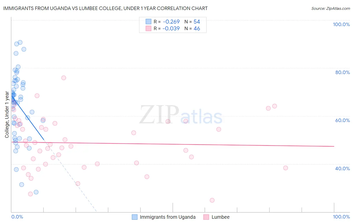 Immigrants from Uganda vs Lumbee College, Under 1 year