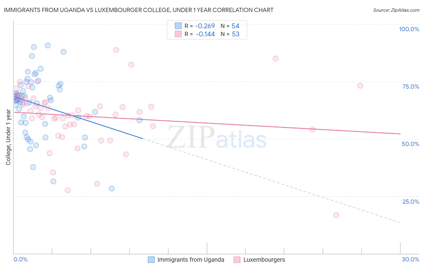 Immigrants from Uganda vs Luxembourger College, Under 1 year