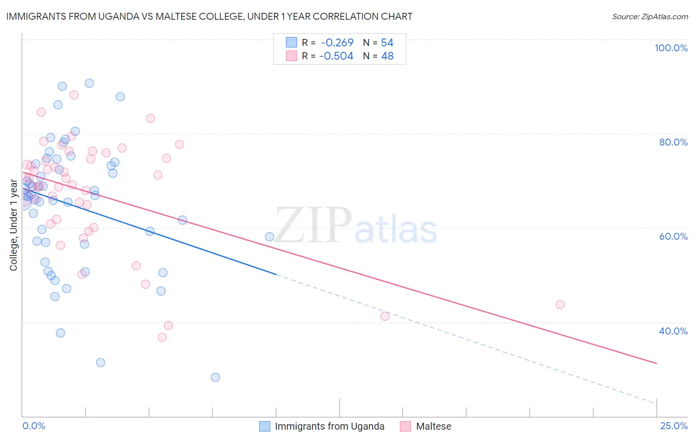 Immigrants from Uganda vs Maltese College, Under 1 year