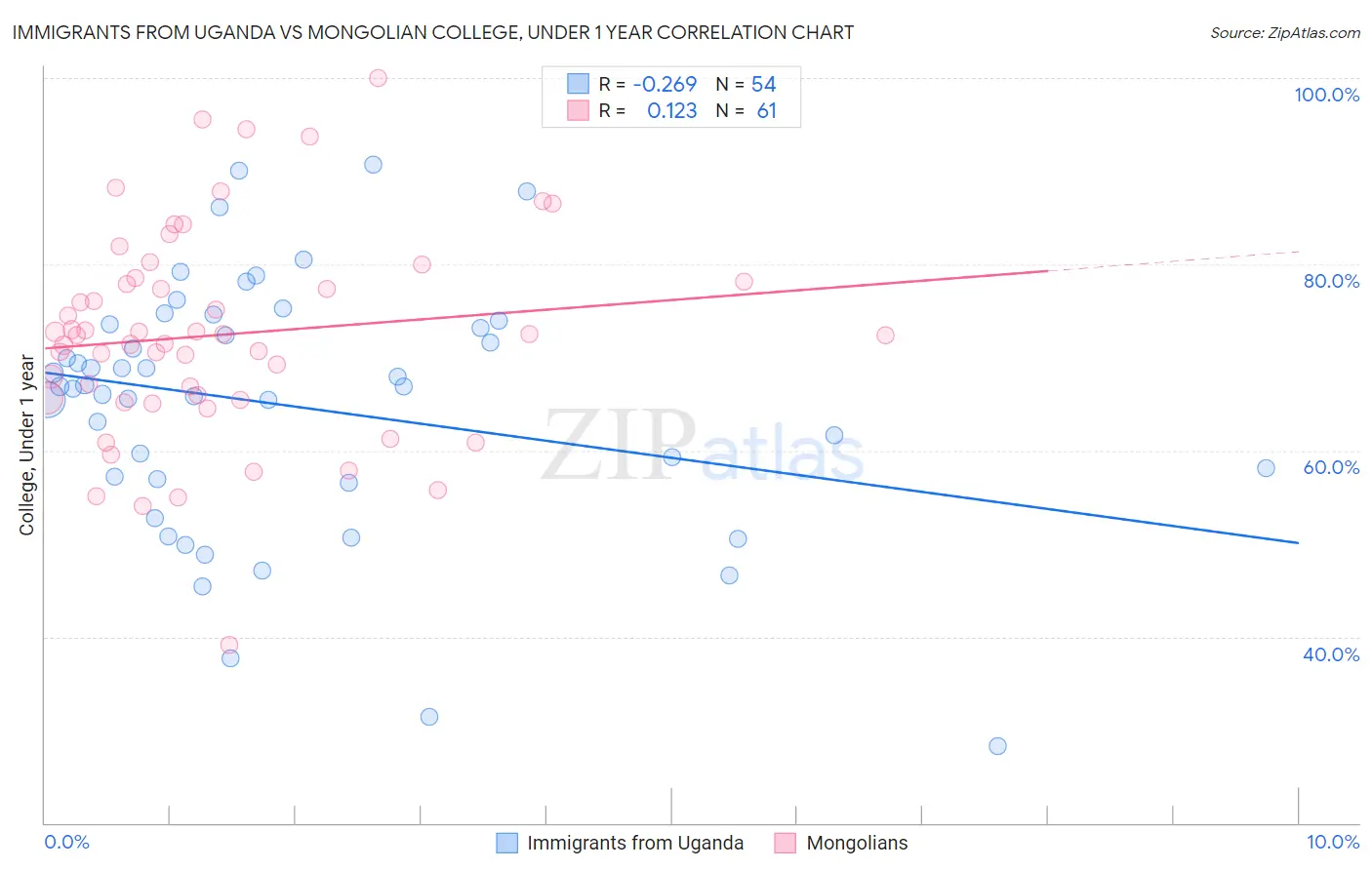 Immigrants from Uganda vs Mongolian College, Under 1 year