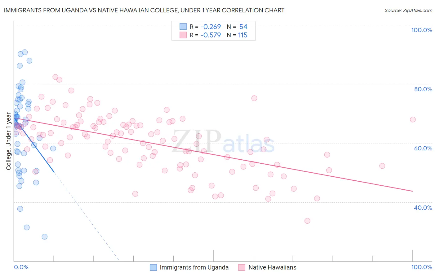 Immigrants from Uganda vs Native Hawaiian College, Under 1 year