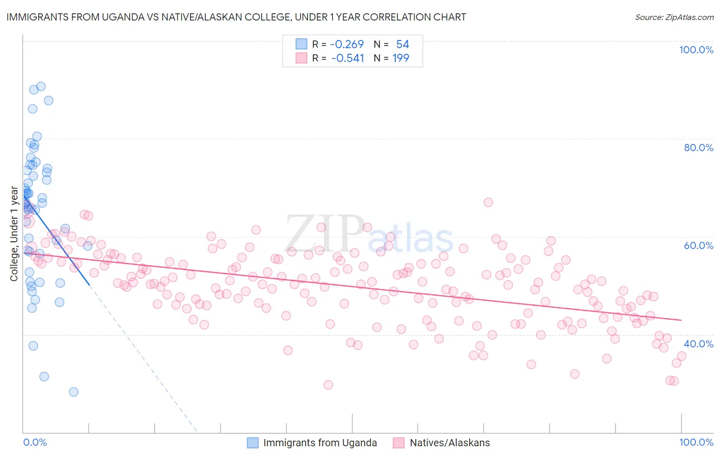 Immigrants from Uganda vs Native/Alaskan College, Under 1 year