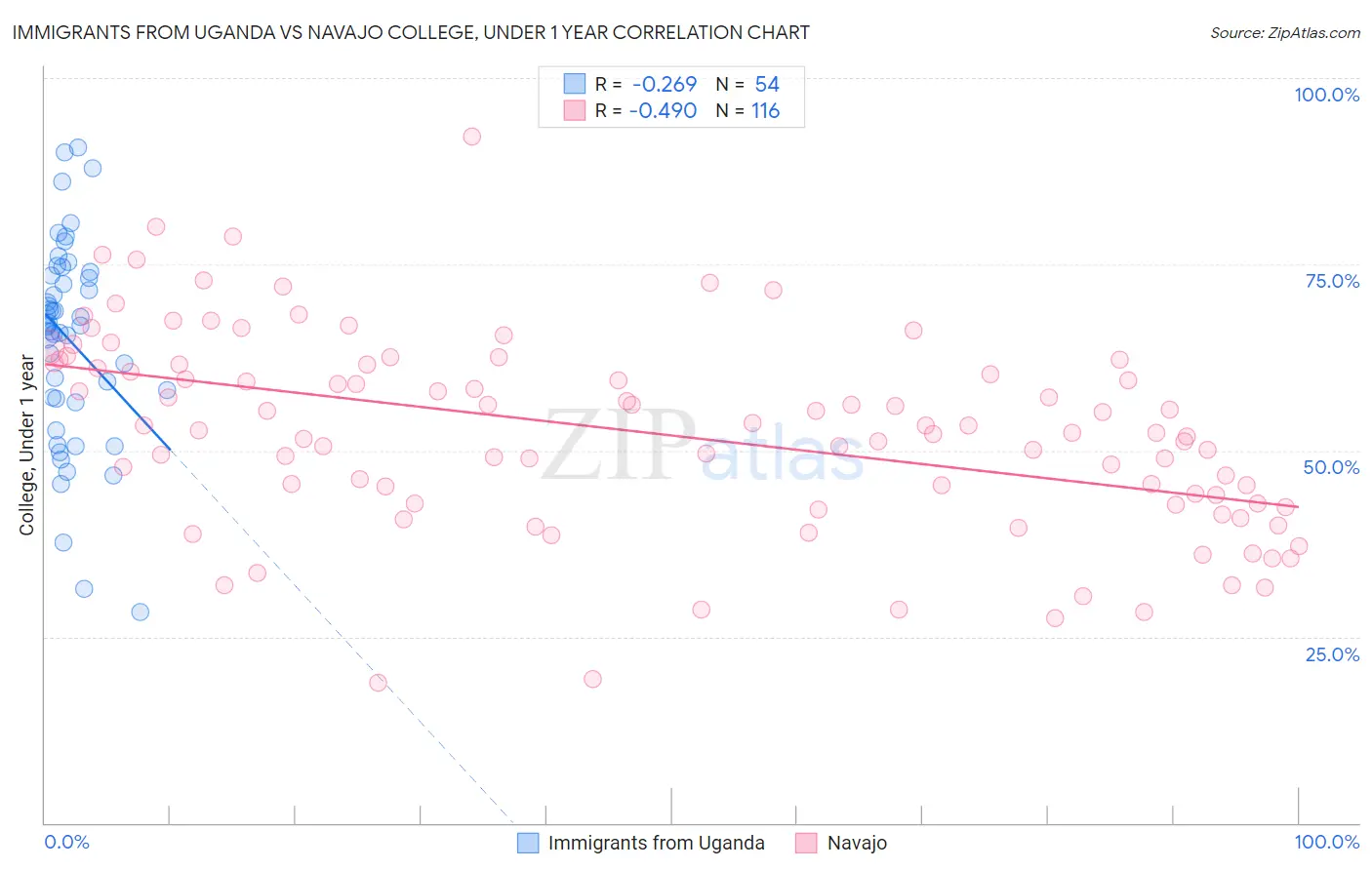 Immigrants from Uganda vs Navajo College, Under 1 year