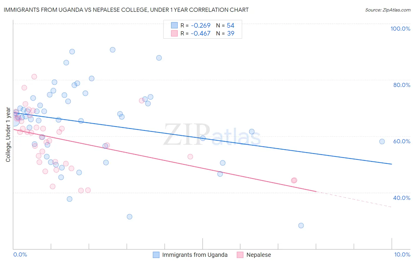 Immigrants from Uganda vs Nepalese College, Under 1 year