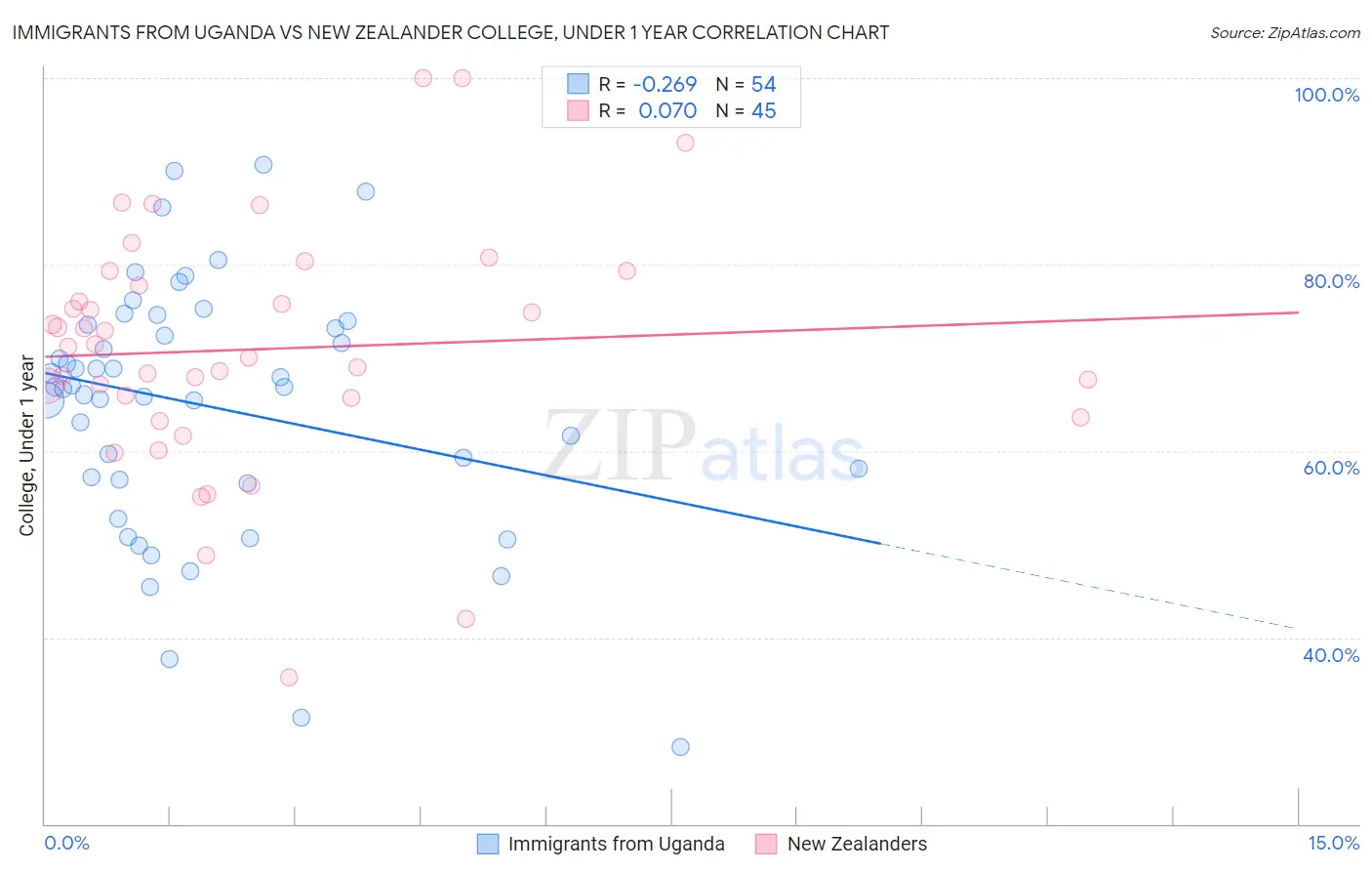 Immigrants from Uganda vs New Zealander College, Under 1 year