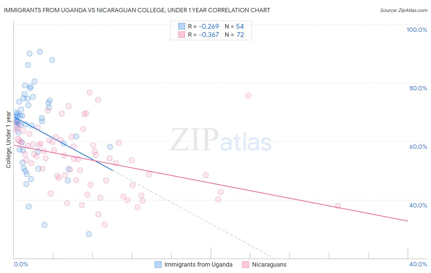 Immigrants from Uganda vs Nicaraguan College, Under 1 year