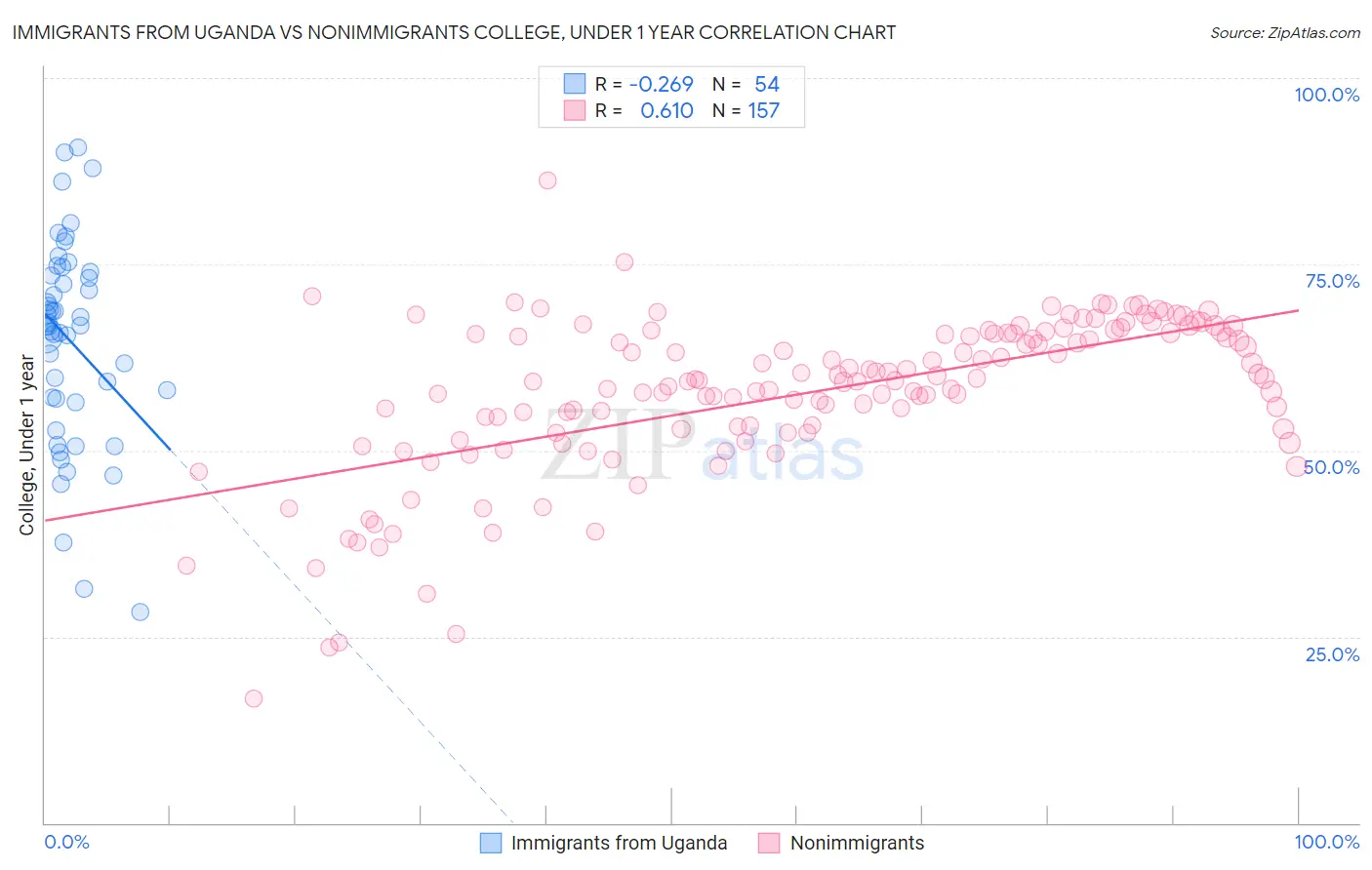 Immigrants from Uganda vs Nonimmigrants College, Under 1 year