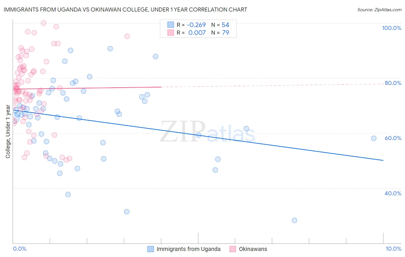 Immigrants from Uganda vs Okinawan College, Under 1 year