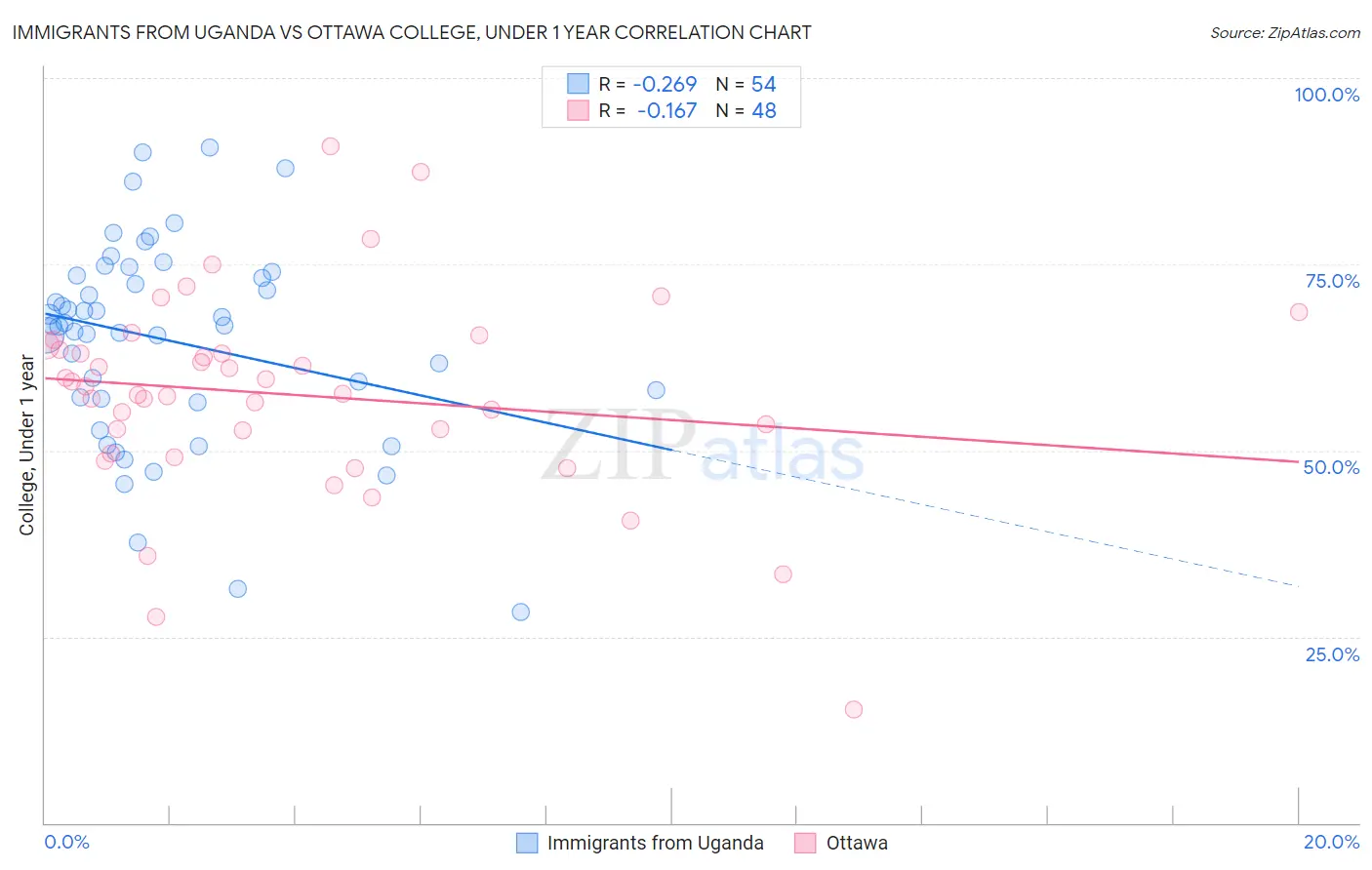 Immigrants from Uganda vs Ottawa College, Under 1 year