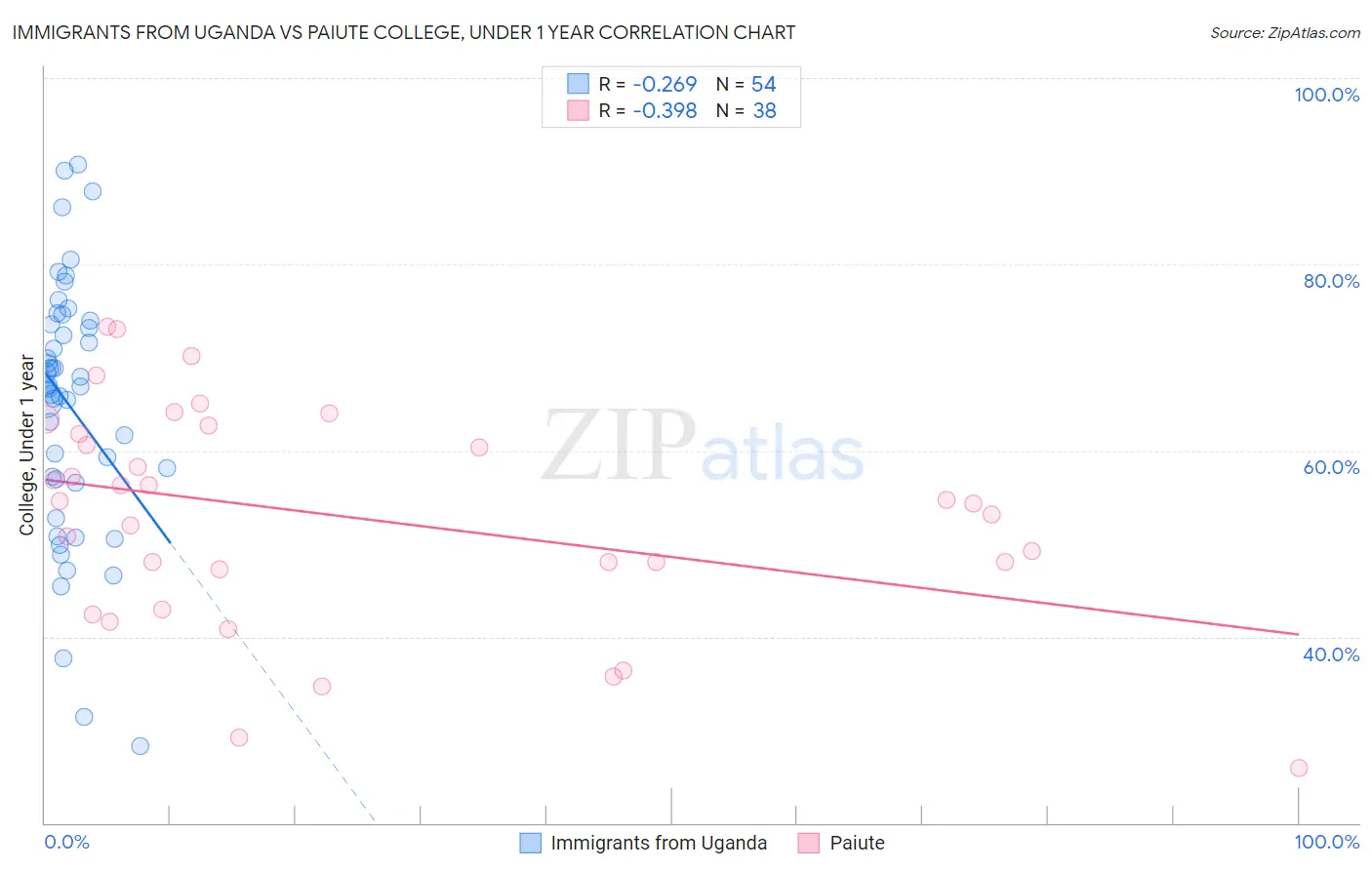 Immigrants from Uganda vs Paiute College, Under 1 year