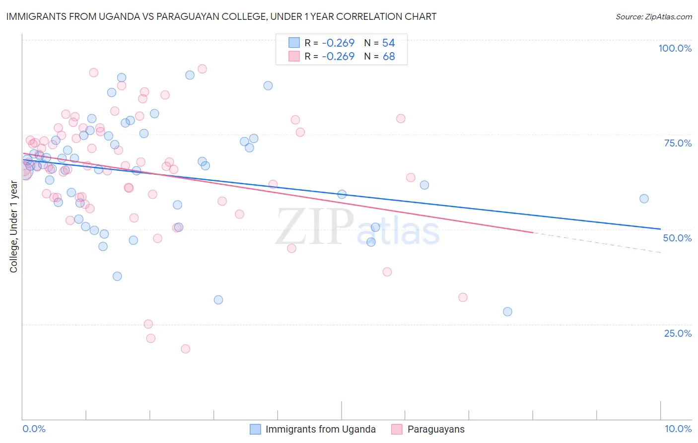 Immigrants from Uganda vs Paraguayan College, Under 1 year