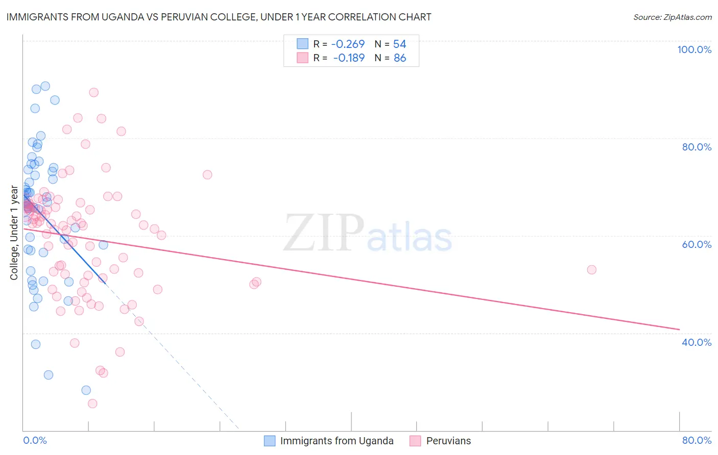 Immigrants from Uganda vs Peruvian College, Under 1 year