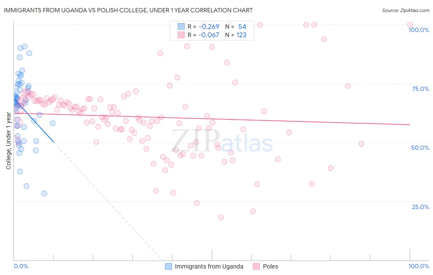 Immigrants from Uganda vs Polish College, Under 1 year