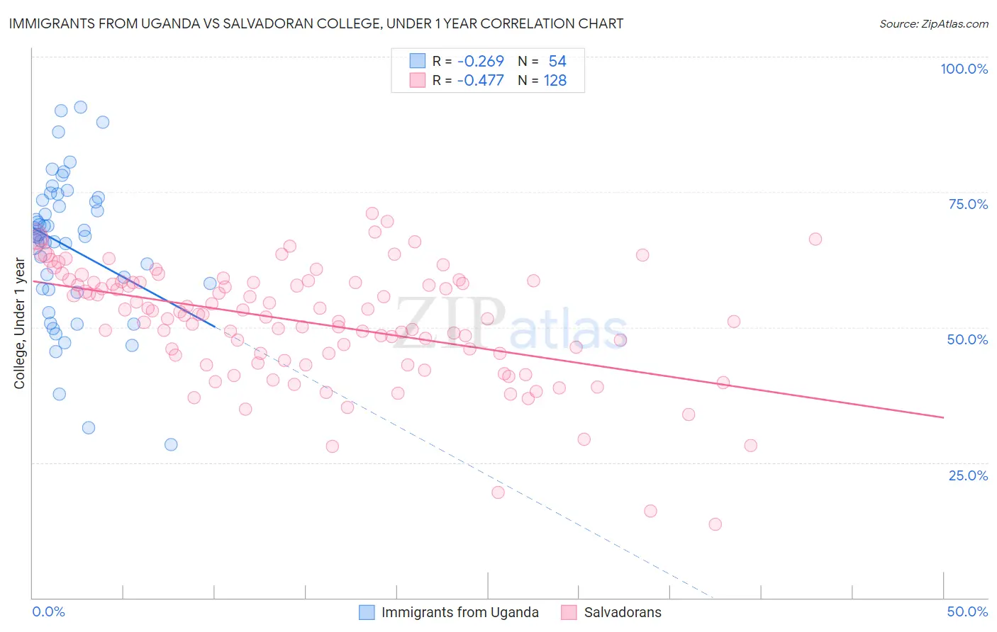 Immigrants from Uganda vs Salvadoran College, Under 1 year