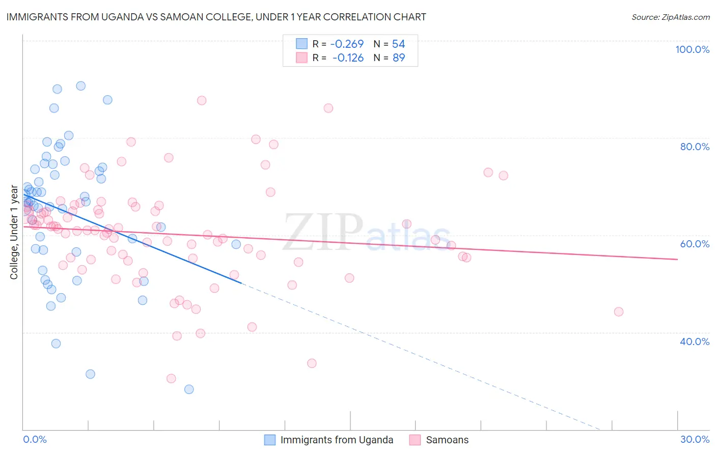 Immigrants from Uganda vs Samoan College, Under 1 year