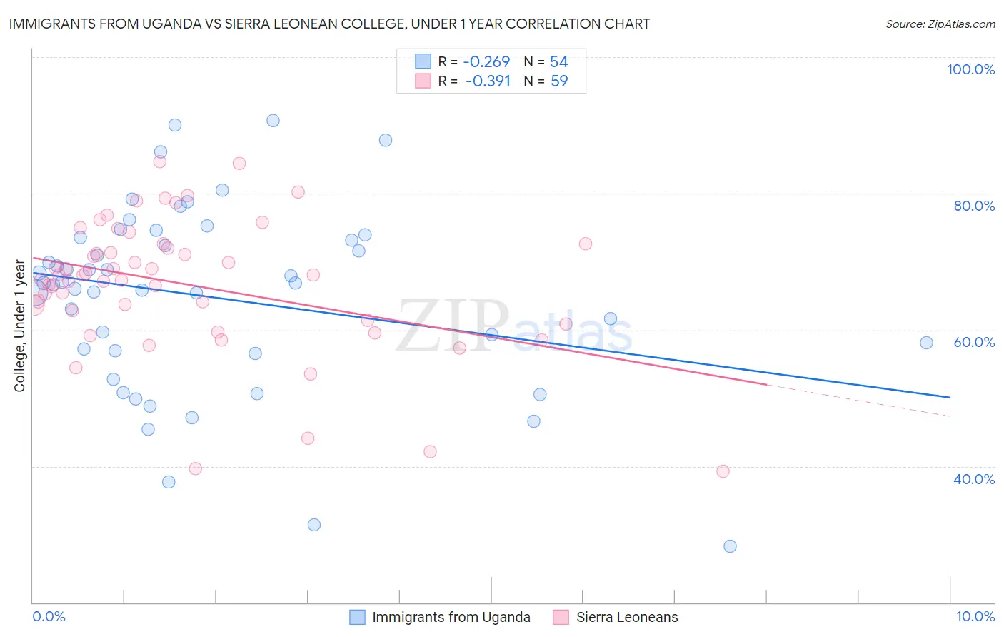 Immigrants from Uganda vs Sierra Leonean College, Under 1 year