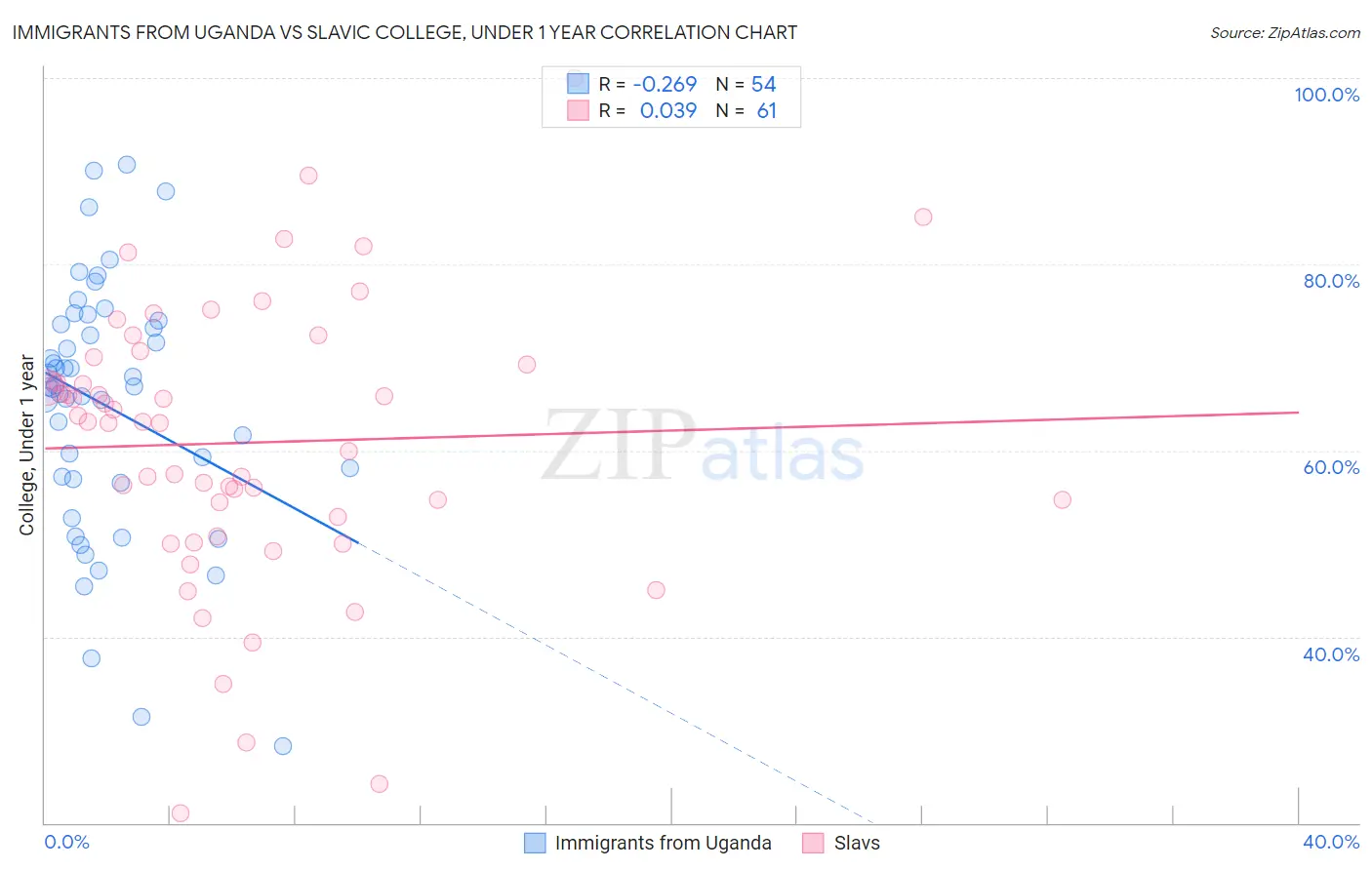 Immigrants from Uganda vs Slavic College, Under 1 year