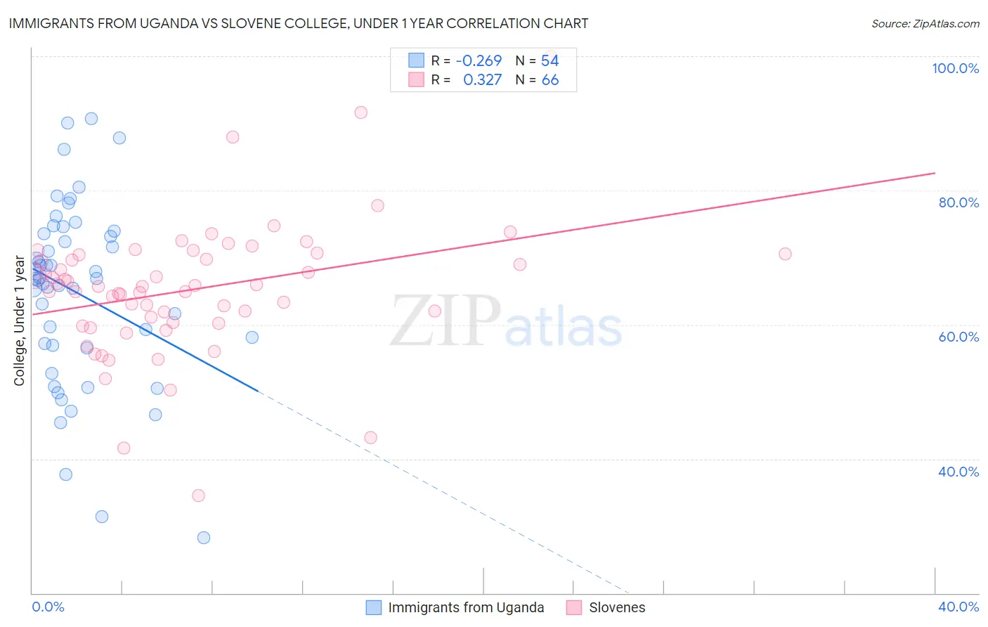 Immigrants from Uganda vs Slovene College, Under 1 year