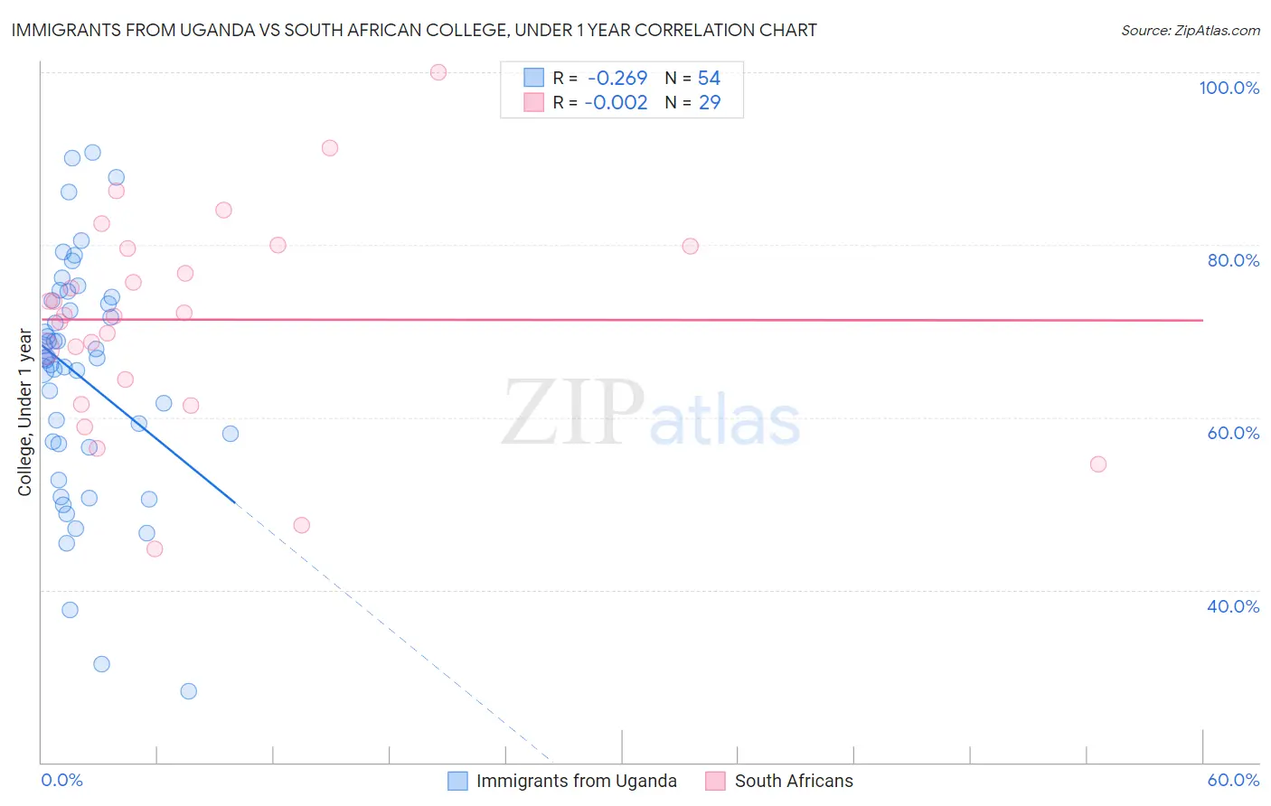 Immigrants from Uganda vs South African College, Under 1 year