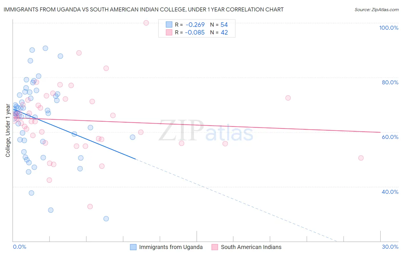 Immigrants from Uganda vs South American Indian College, Under 1 year