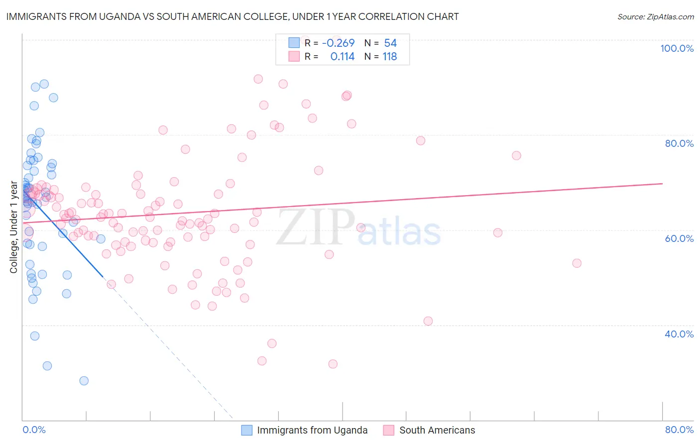 Immigrants from Uganda vs South American College, Under 1 year