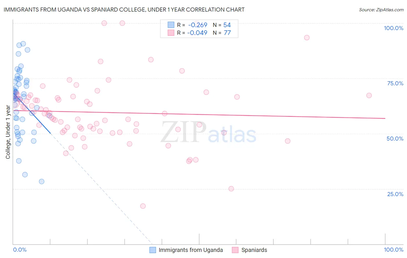 Immigrants from Uganda vs Spaniard College, Under 1 year