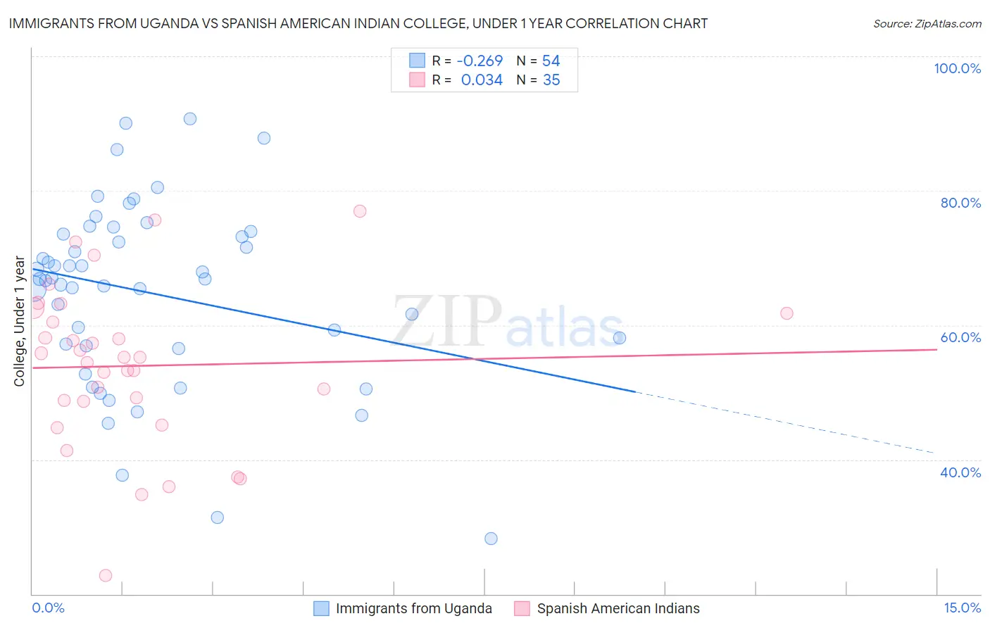 Immigrants from Uganda vs Spanish American Indian College, Under 1 year