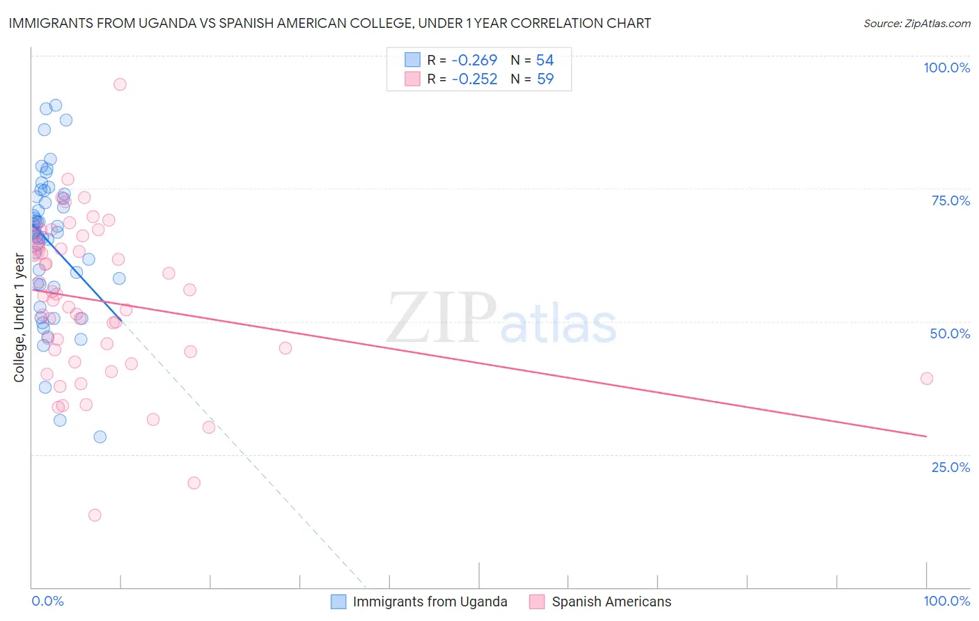 Immigrants from Uganda vs Spanish American College, Under 1 year