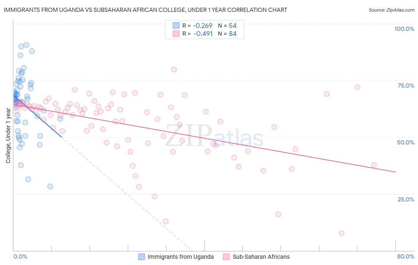 Immigrants from Uganda vs Subsaharan African College, Under 1 year