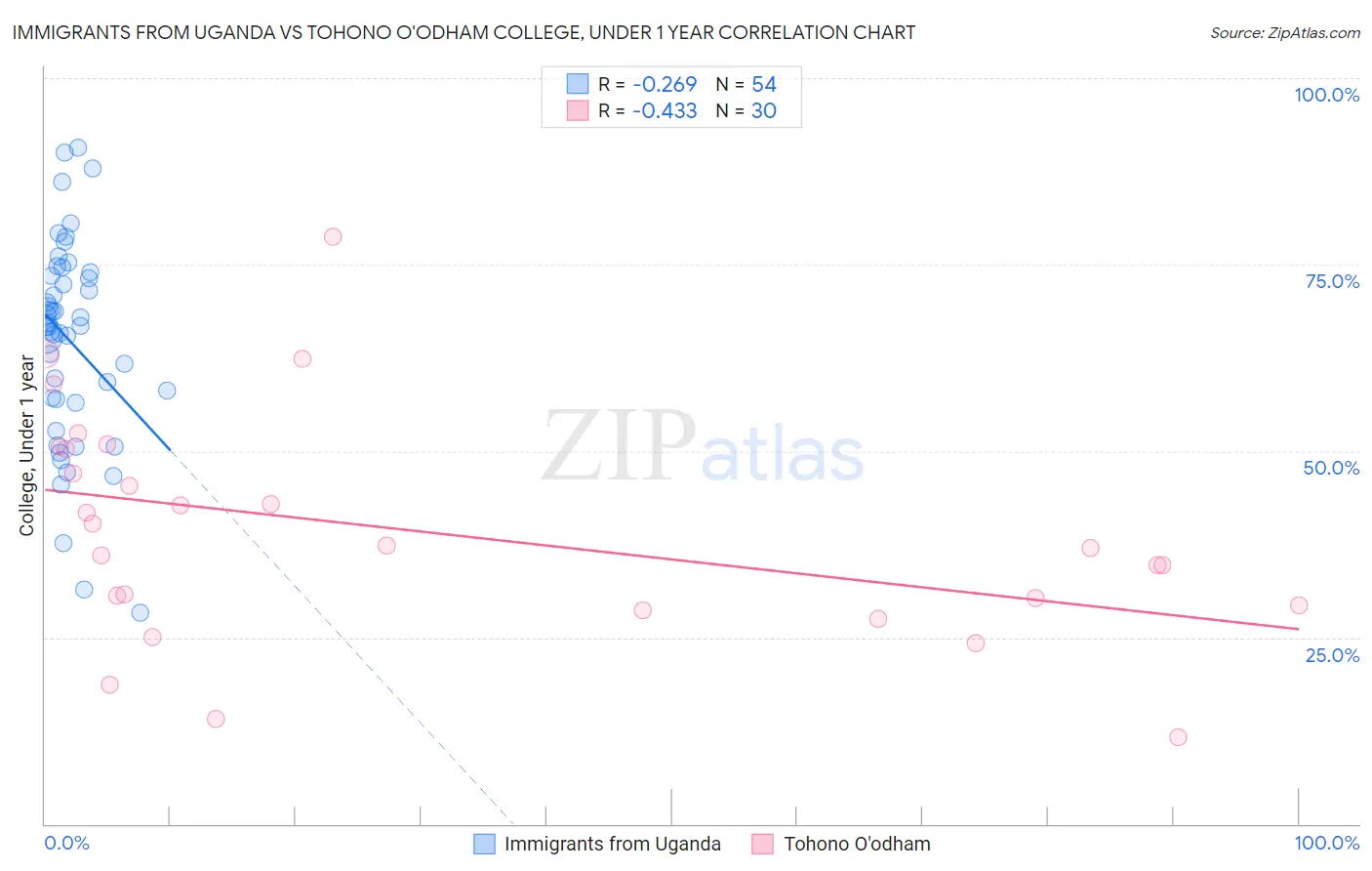 Immigrants from Uganda vs Tohono O'odham College, Under 1 year