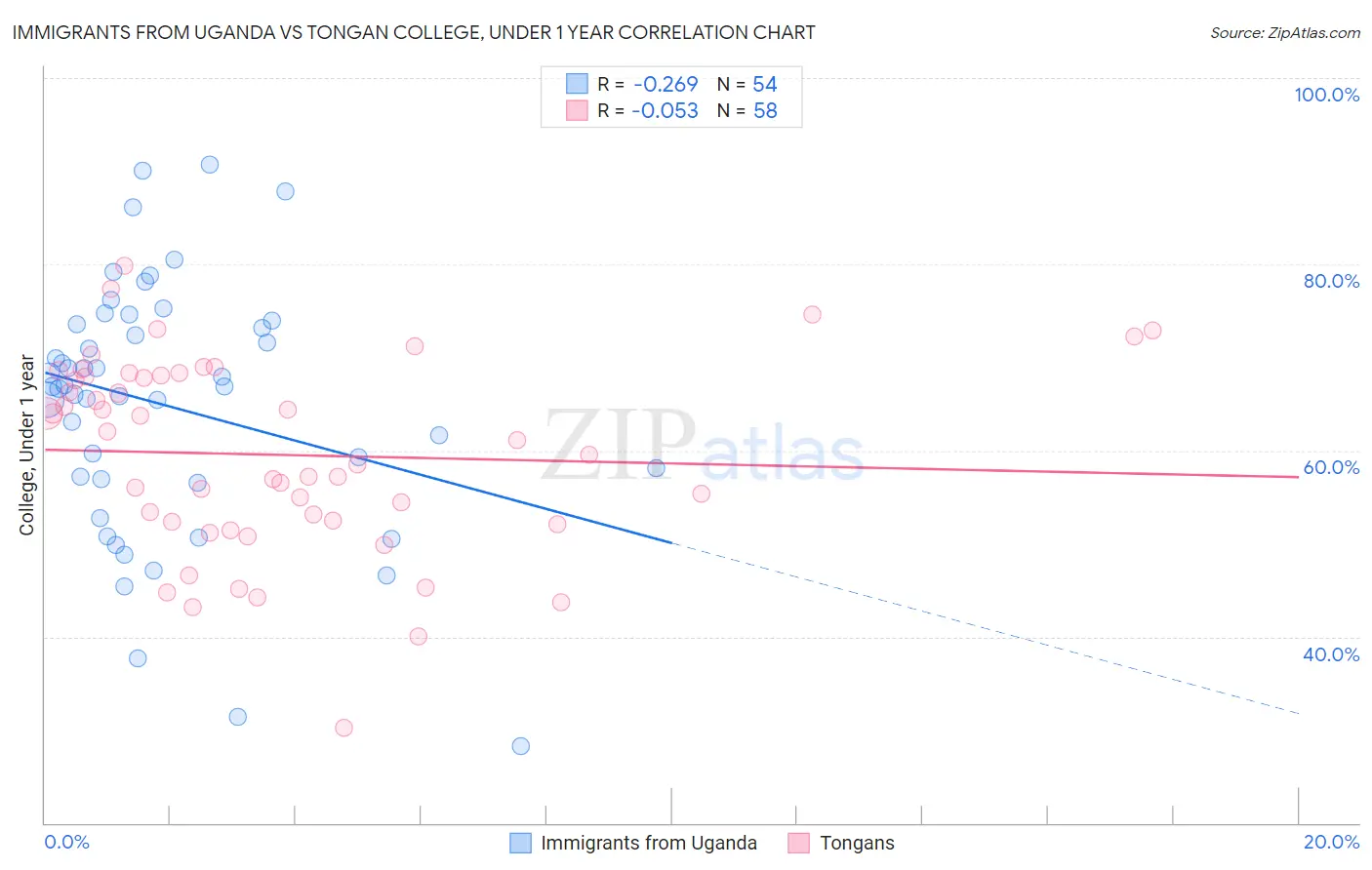 Immigrants from Uganda vs Tongan College, Under 1 year