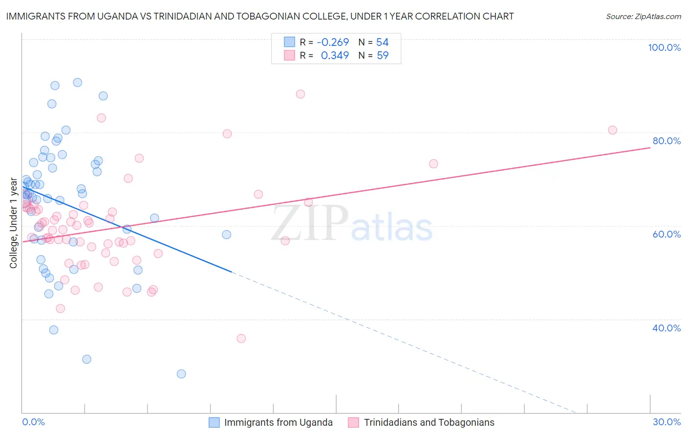 Immigrants from Uganda vs Trinidadian and Tobagonian College, Under 1 year