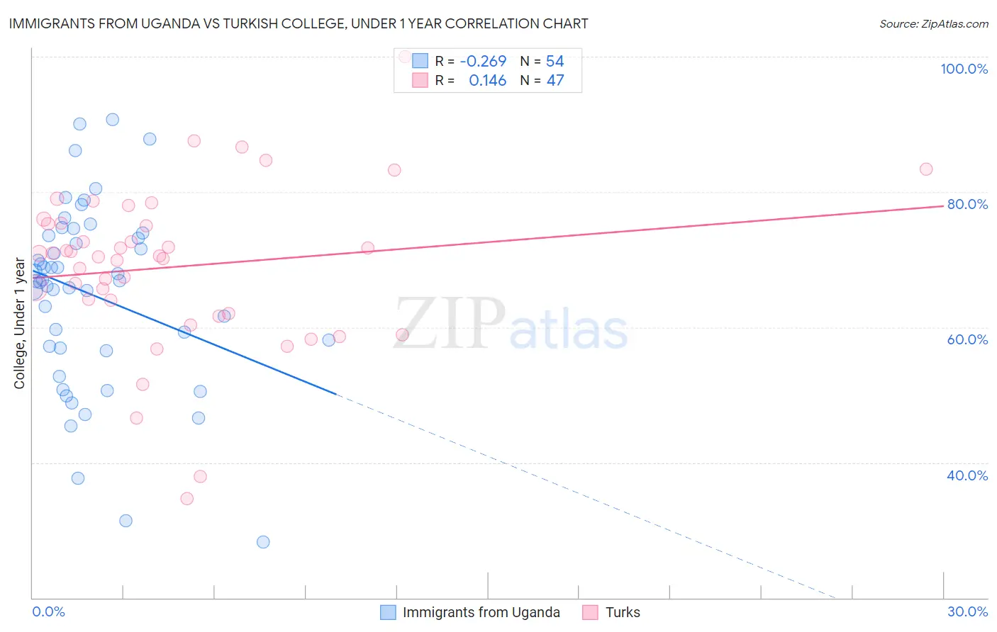 Immigrants from Uganda vs Turkish College, Under 1 year