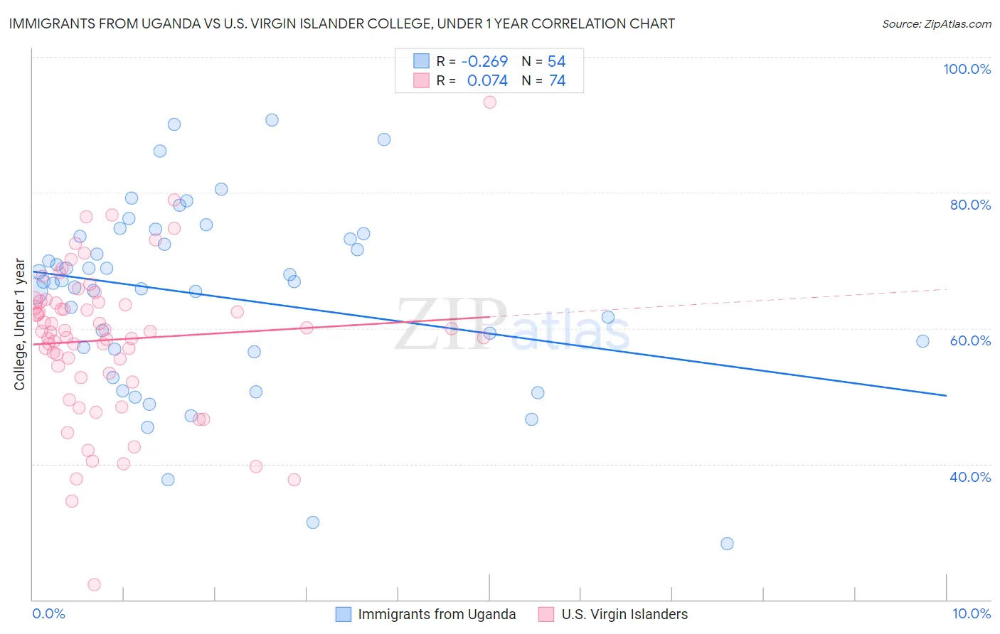 Immigrants from Uganda vs U.S. Virgin Islander College, Under 1 year