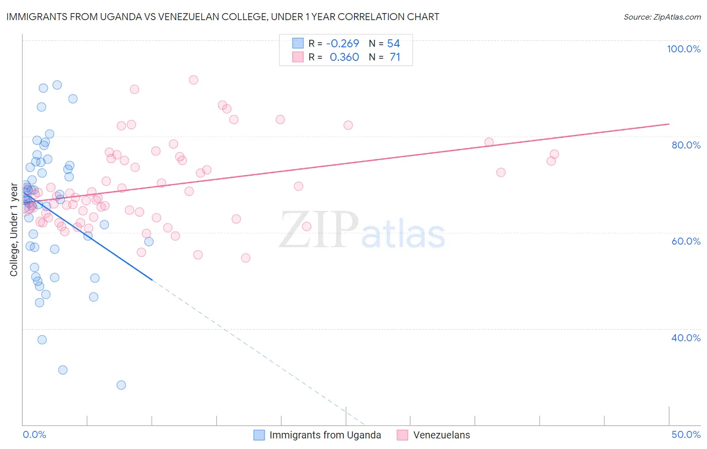 Immigrants from Uganda vs Venezuelan College, Under 1 year