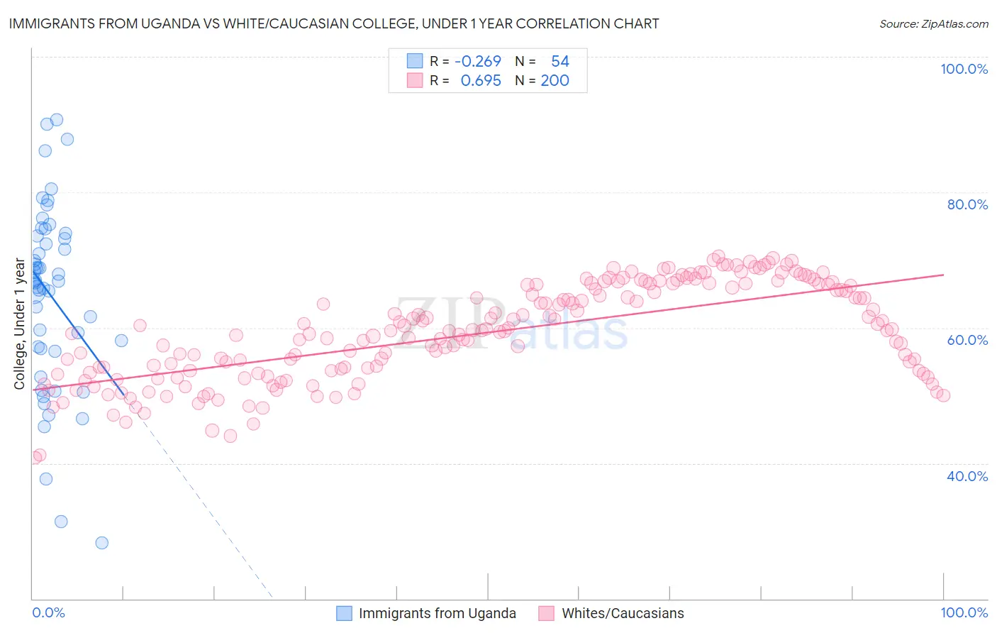 Immigrants from Uganda vs White/Caucasian College, Under 1 year